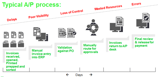 Typical Accounts Payable steps and manual processes can be time consuming