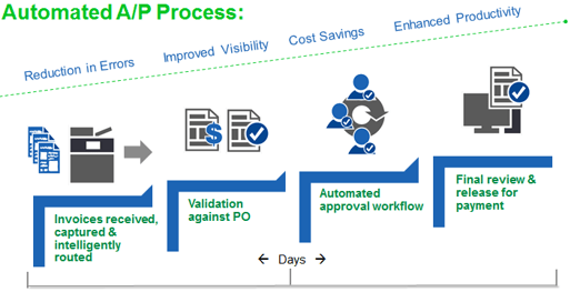 Optimize you AP Process using Readsoft intelligent data extraction software with OCR
