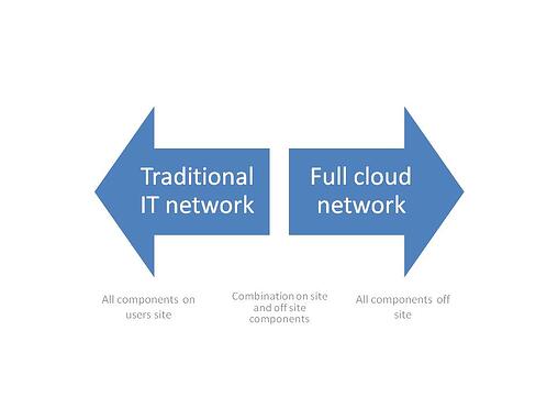Degrees of Cloud Network