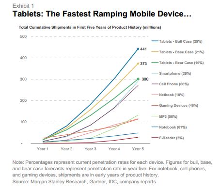 Fastest Ramping Mobile Device