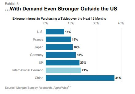 Tablet Demand Strong Outside US resized 600