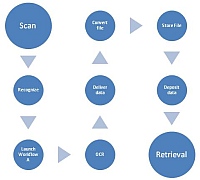 Workflow Tool Makes Document Scanning Viable