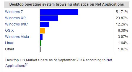 Wikipedia Desktop OS Stats September 2014 resized 600