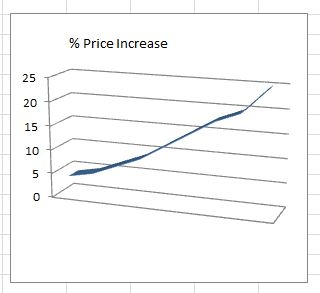 PriceIncreasesWithLowerCanadianDollar