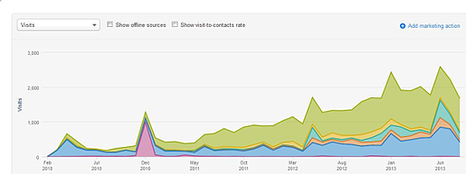Website Traffic With Hubspot resized 600