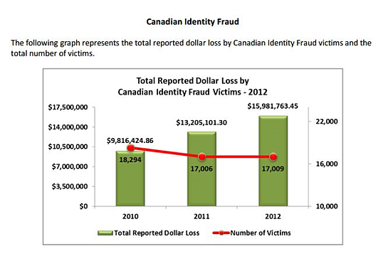 Canadian Identity Fraud Statistics 2010 to 2012 resized 600