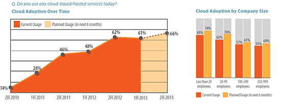 Cloud Based Services Spiceworks State of SMB IT 1H 2013 resized 600