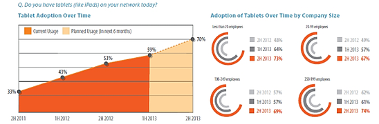 Tablet Adoption Spiceworks State of SMB IT 1H 2013 resized 600