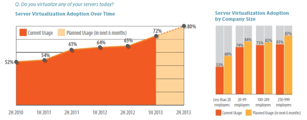 Server Virtualization Spiceworks State of SMB IT 1H 2013 resized 600