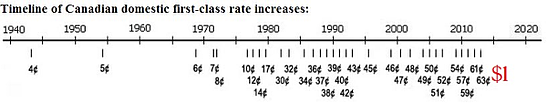 Timeline postage rate increases 1952 - 2014