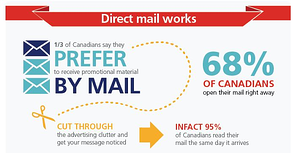 There is room for direct mail in our marketing - Postage rates help