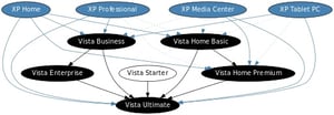Sample upgrade path for major software historically
