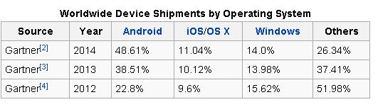 Worldwide_device_shipments_by_operating_system_-_Gartner_data